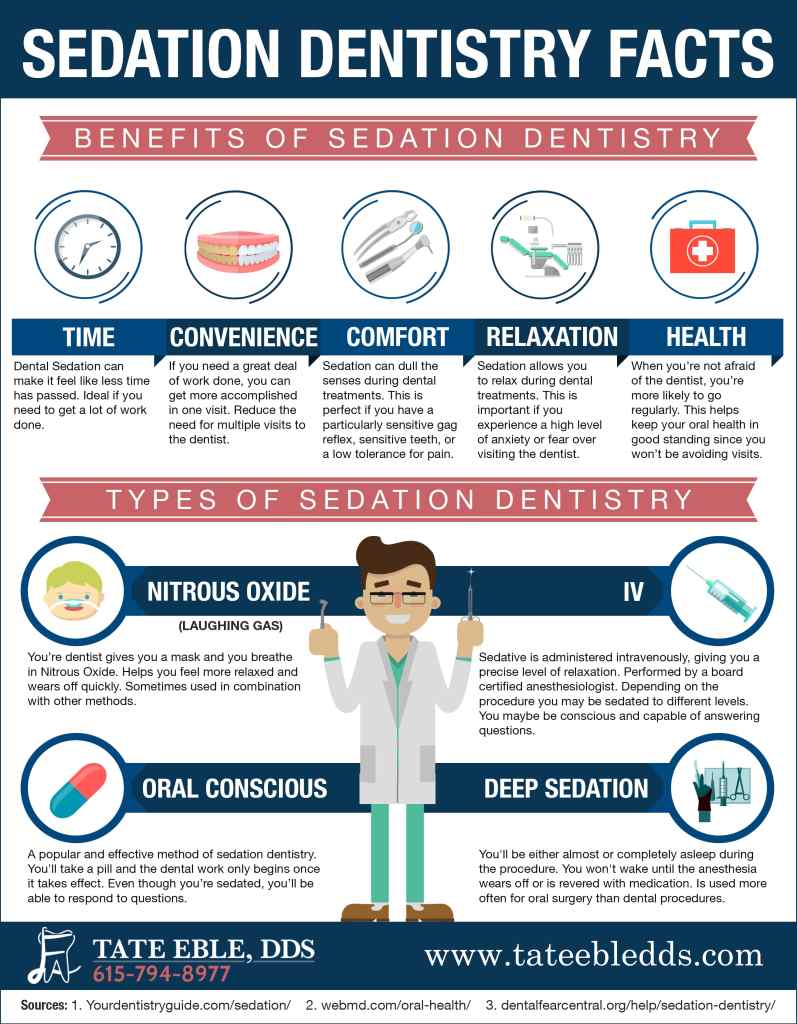 types of sedation dentistry