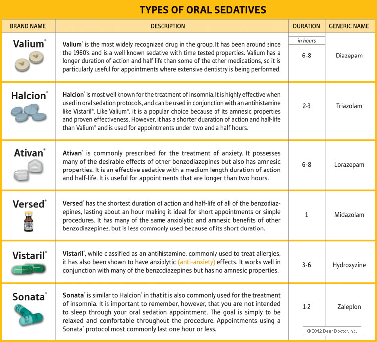 Types of drugs used in sedation dentistry